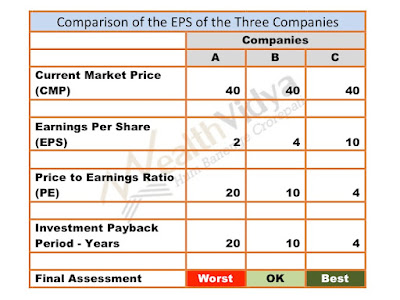 table showing calculation of price to earnings ratio of the three companies