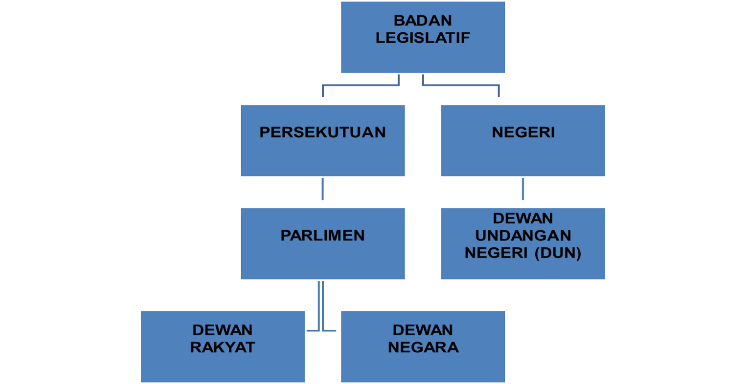 Pengajian Malaysia Bab 3 Sistem Pemerintahan Dan Pentadbiran Negara