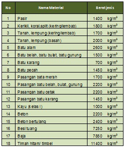 corat coret Berat  Jenis  Bahan Material