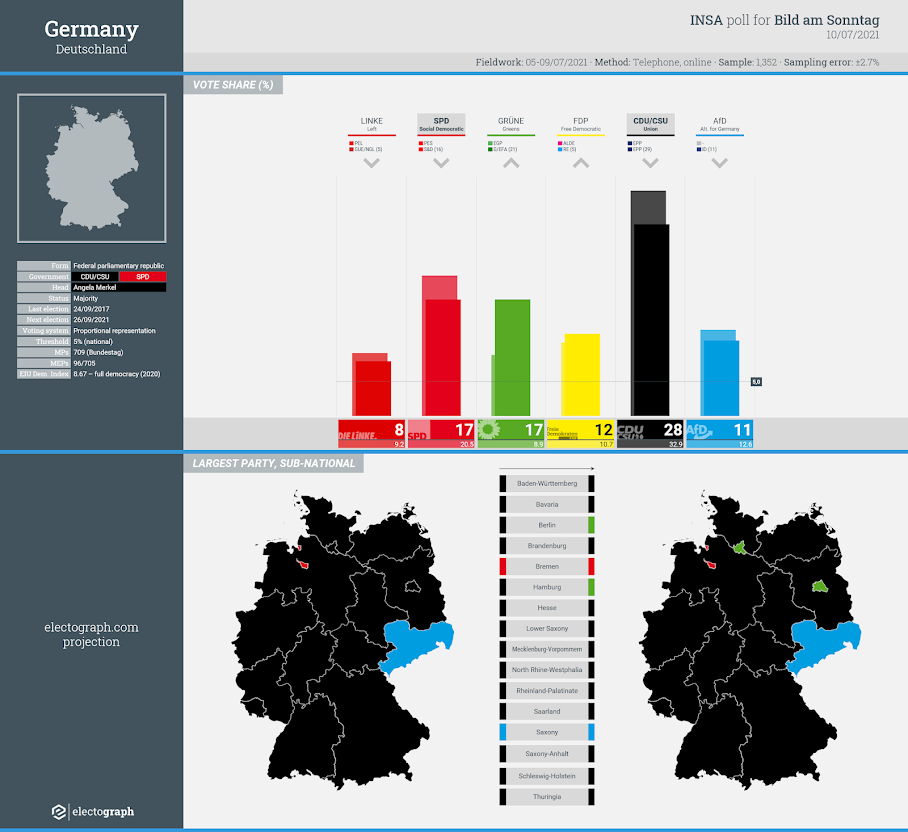 GERMANY: INSA poll chart for Bild am Sonntag, 10 July 2021