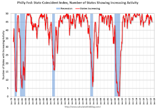 Philly Fed Number of States with Increasing Activity