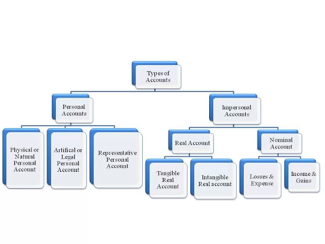 Different types of accounts in accounting