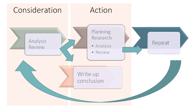 genealogy research process flow chart showing consideration phase with analysis and review, action phase with planning and research or write up conclusion, followed by repeat