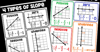 Are you looking for a poster that shows the 4 different types of slope? In this post I link a free slope poster to download and add to an algebra word wall. Recently updated with a color and also black and white version.