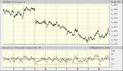 NASDAQ 5-min