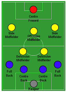 Formasi Semi-Defence 4-2-3-1