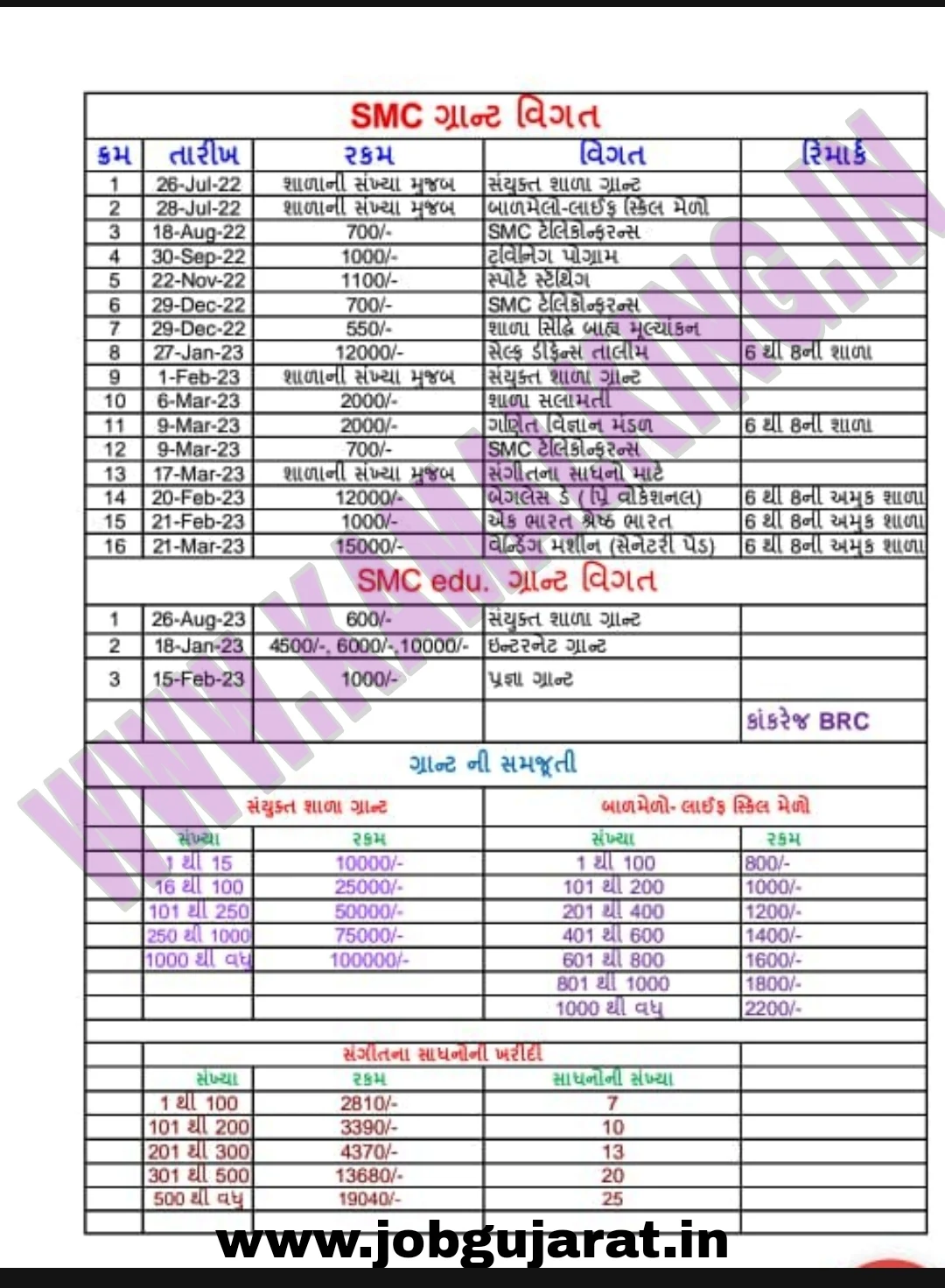 PRIMARY SCHOOL VARIOUS GRANT INFORMATION IN GUJARATI