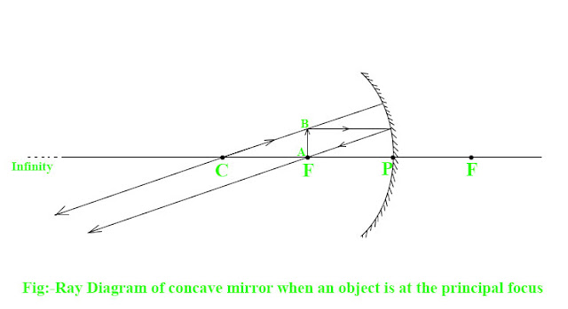 Ray Diagram of concave mirror when an object is at the principal focus