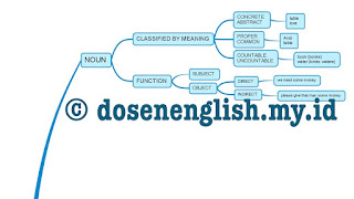 Klasifikasi Noun - Diagram Materi