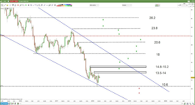 Analyse technique SESG [14/03/2018]
