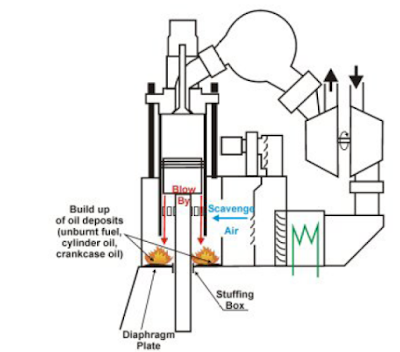 Scavenge fire in marine diesel engine