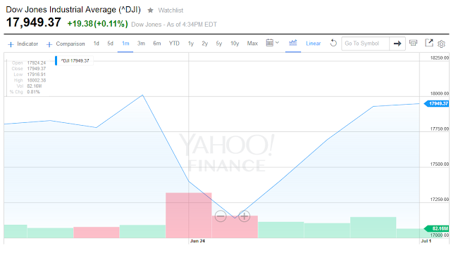 Dow Jones before after Brexit stock market recovered July British exit