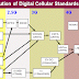 Meaning of WCDMA, GSM, CDMA, EDGE, HSPA, HSPA+, UTMS, LTE etc.