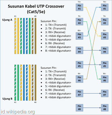 581px-UTP-Crossover