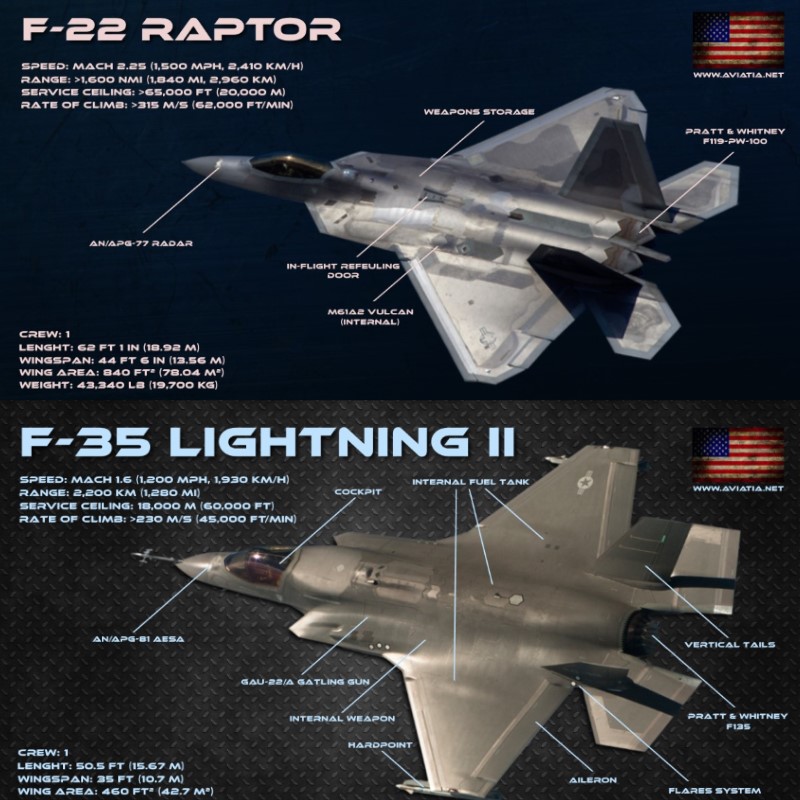 [F22 VS F35]: WHICH IS BETTER IN DOGFIGHT, STEALTH, PRICE & PERFORMANCE IN 2021