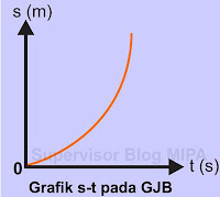 Grafik Hubungan Perpindahan terhadap Waktu (Grafik s – t) GJB