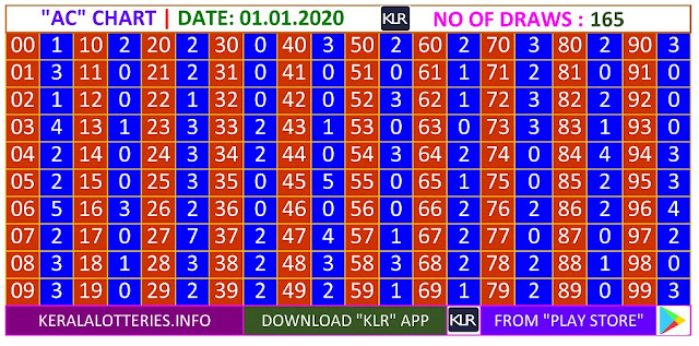 Kerala Lottery Result Winning Number Trending And Pending Chart of  AC Chart  on 01.01.2020