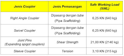 Detail Informasi For Couplers "Joints, Fitting, Clamp" - Scaffolding Part 4 - https://maheswariandini.blogspot.com/