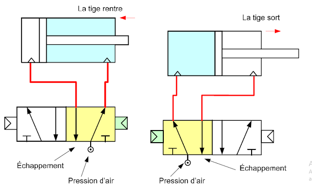 commande d'un verin double effet