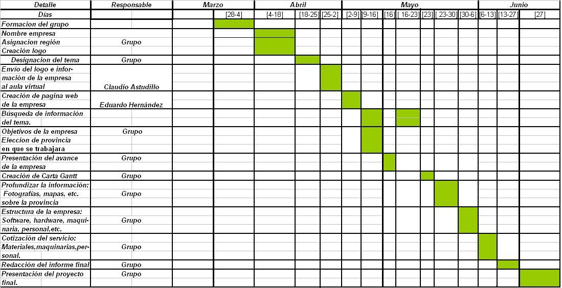 La Civil Industrial la lleva : Carta Gantt