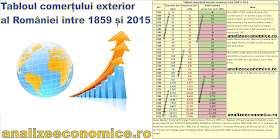 Evoluția comerțului exterior al României între 1859 și 2015