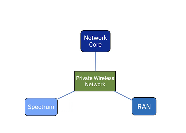 IBM Cloud patterns: Private wireless network on IBM Cloud Satellite