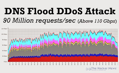 dns flood ddos attack