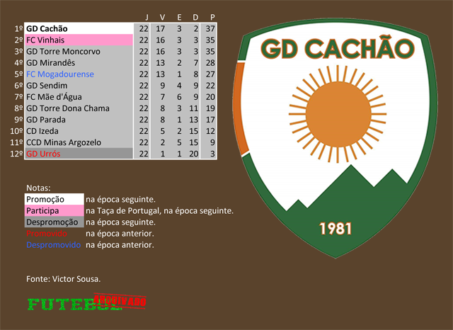 classificação campeonato regional distrital associação futebol bragança 1985 cachão