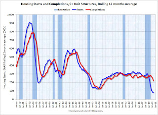 Multifamily Starts and completions