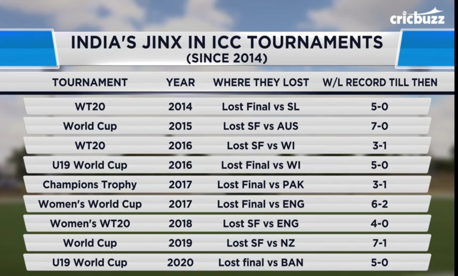 Indian Cricket Team Not Finishing Off Things In Style