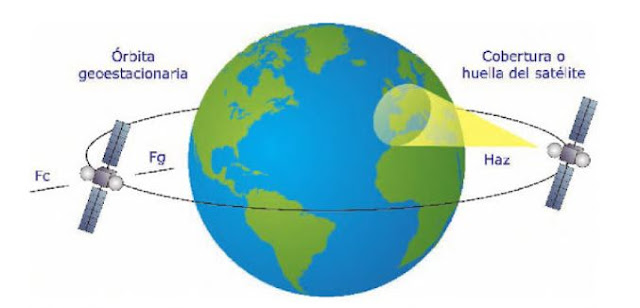 Instalación Televisión por Satélite  Conceptos Básicos  Sistema de emisión recepción + Órbita geoestacionaria + Satélites de telecomunicaciones