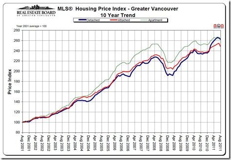 REBGV MArket Update August 2011