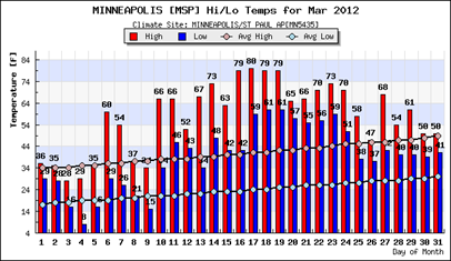 Mar2012temps