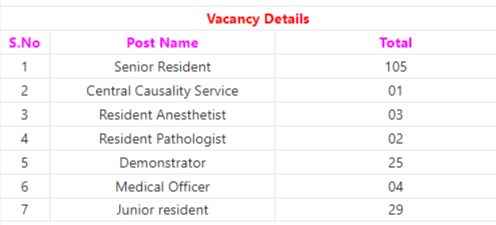 GMCH Chandigarh Senior resident,MO & Other Posts Recruitment 2022