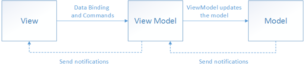 MVVM in xamarin forms