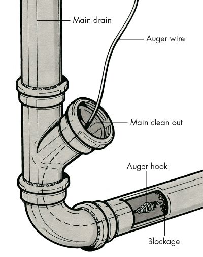 Auger Drain5