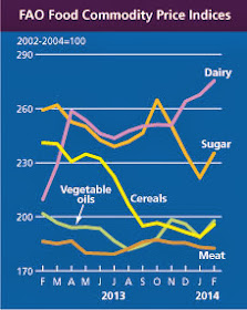 FAO+Food+Commodity+Price+conjugando+adjetivos