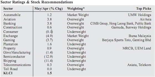 2011 FBM KLCI Year End Target and Strategy by UOBKH