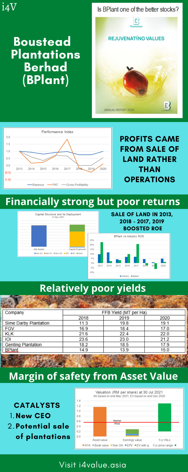 Is BPlant one of the better Bursa Malaysia stocks to invest in