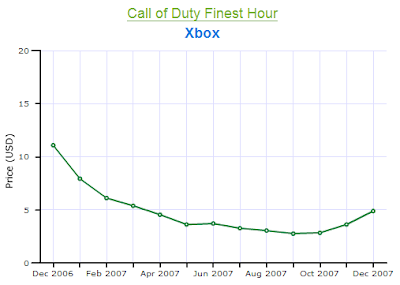 Call of Duty Xbox Price Chart 2007