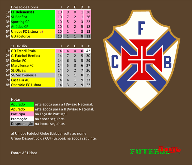 classificação campeonato regional distrital associação futebol lisboa 1944 belenenses