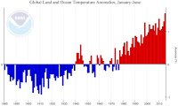 Northern Hemisphere plot of historical temperatures for January through June showing the huge jump this year (Credit: NOAA) Click to Enlarge.