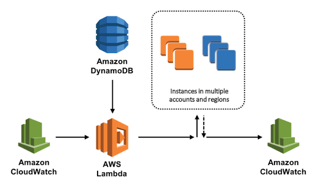 AWS Instance Scheduler