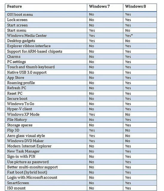 Tabel perbedaan antara Windows 7 dan Windows 8