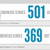 HTML5 Browsers Scores