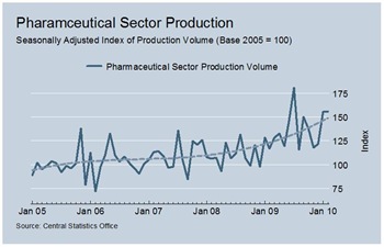 Pharma Production Volume