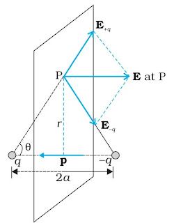 Electric Charges and Fields Class 12 Notes