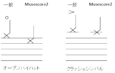 Musescore2のドラム譜表記が一般的なものと異なることを説明する画像