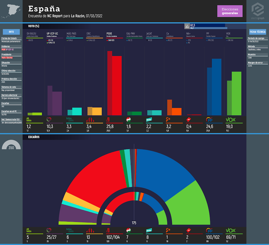 Gráfico de la encuesta para elecciones generales en España realizada por NC Report para La Razón, 07/03/2022