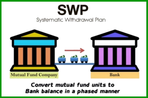 What is Systematic Withdrawal and how does compounding work in SWP?